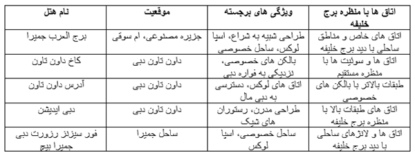فهرست 10 هتل برتر