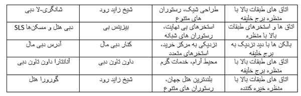فهرست 10 هتل برتر 2