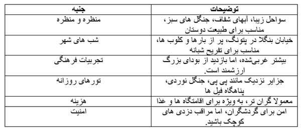 بررسی پوکت