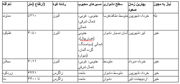 اطلاعات کاربردی برای کوهنوردان
