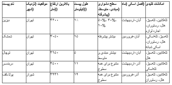 اطلاعات کاربردی برای اسکی‌ بازان