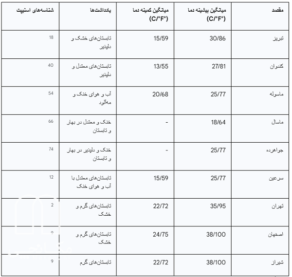 درک آب‌ و‌ هوای تابستانی در مقاصد محبوب خانوادگی ایران