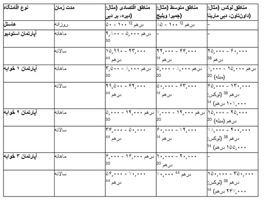 محدوده قیمت اجاره