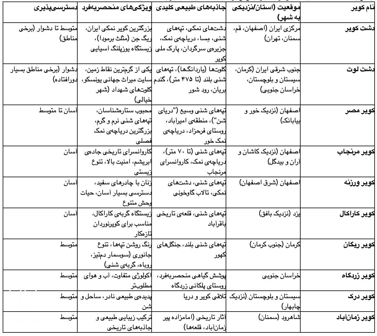 مقاصد کلیدی کویری ایران و ویژگی‌ های طبیعی برجسته آنها