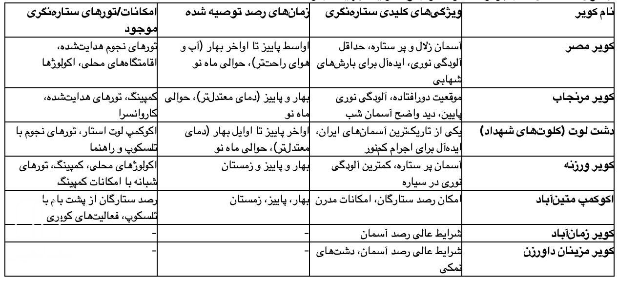 جدول: مکان‌ های برتر ستاره‌ نگری و شرایط بهینه‌ رصد