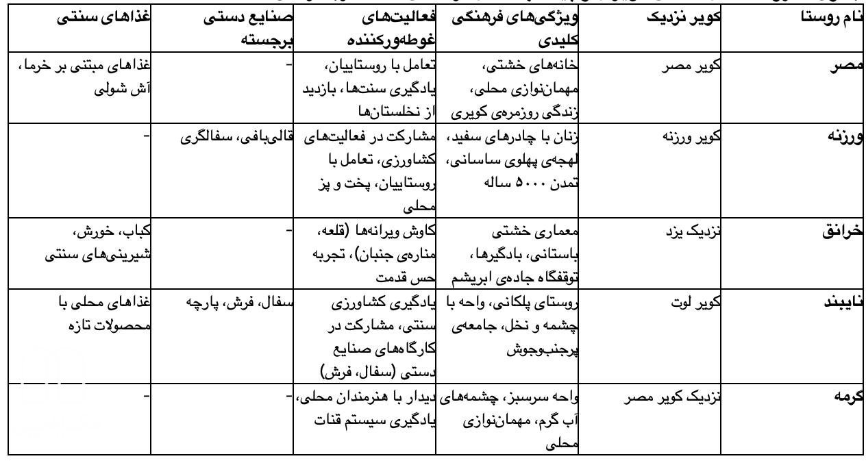 جدول: روستاهای سنتی کویری و پیشنهادهای فرهنگی منحصر بفرد آنها
