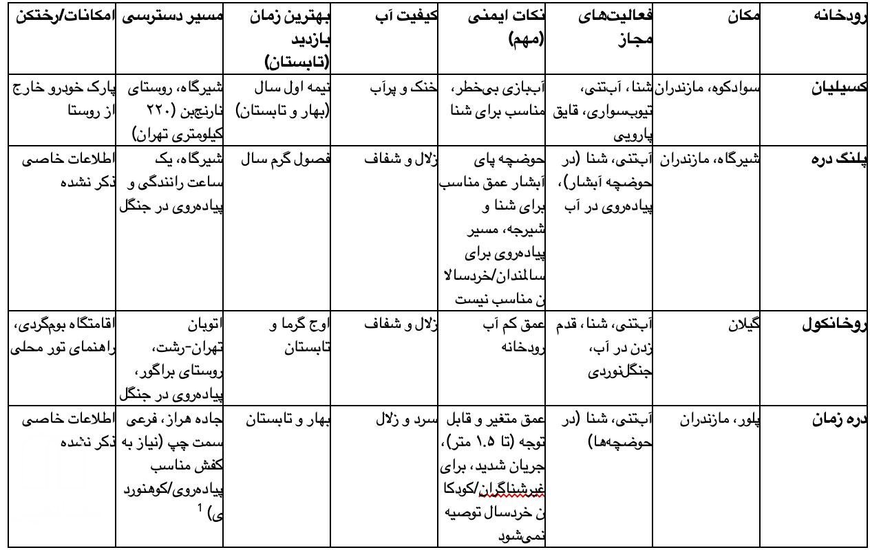 جدول: رودخانه‌ های منتخب برای آبتنی و تفریحات آبی