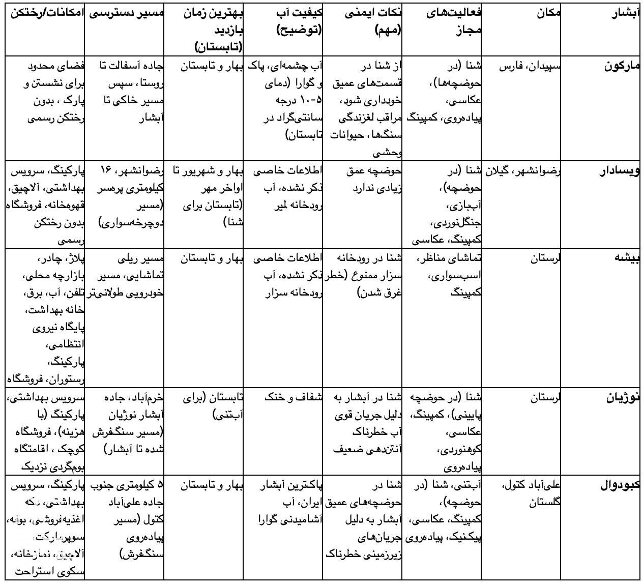 جدول: آبشارهای منتخب برای آبتنی و خنکای تابستان