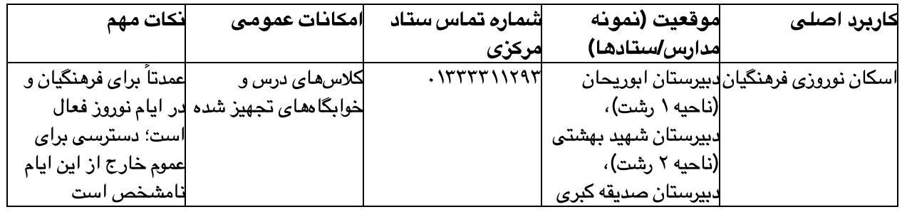 اطلاعات تماس و استعلام شرایط رزرو