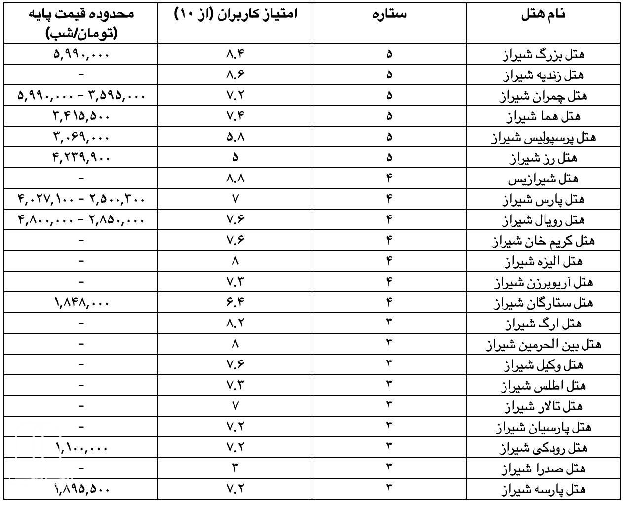 جدول: مقایسه هتل‌ های برتر شیراز (ستاره، امتیاز، محدوده قیمت)