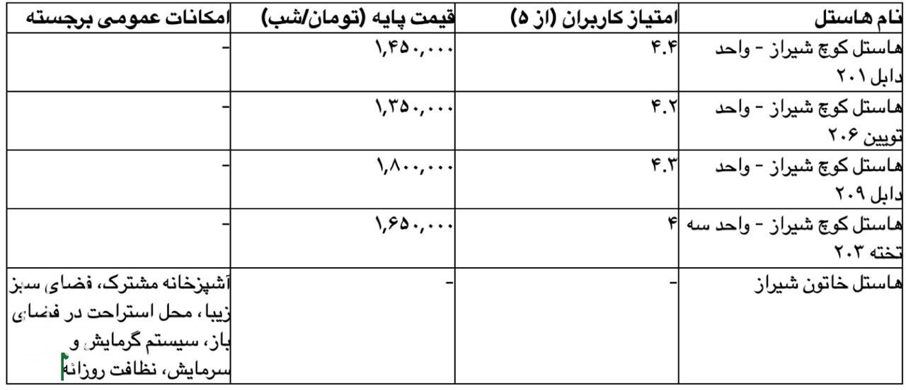 جدول: هاستل‌ های شیراز (نام، امتیاز، قیمت پایه و امکانات عمومی)