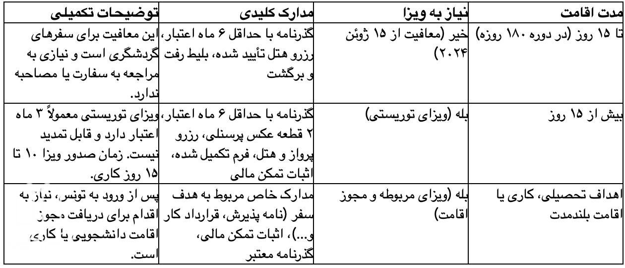 جدول خلاصه شرایط ویزای تونس برای ایرانیان