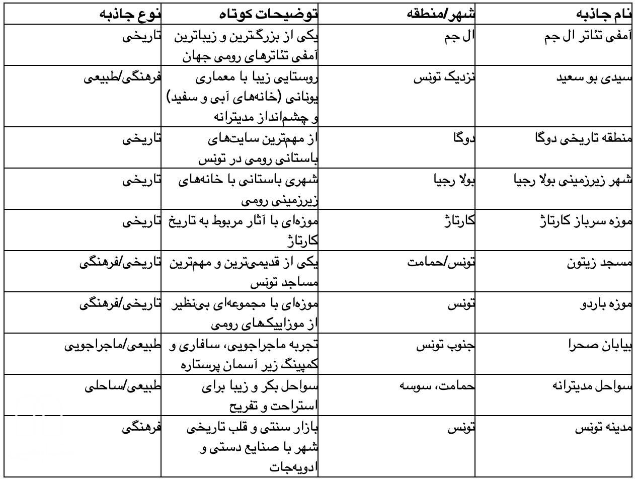 جدول جاذبه‌ های دیدنی و شهرهای تونس