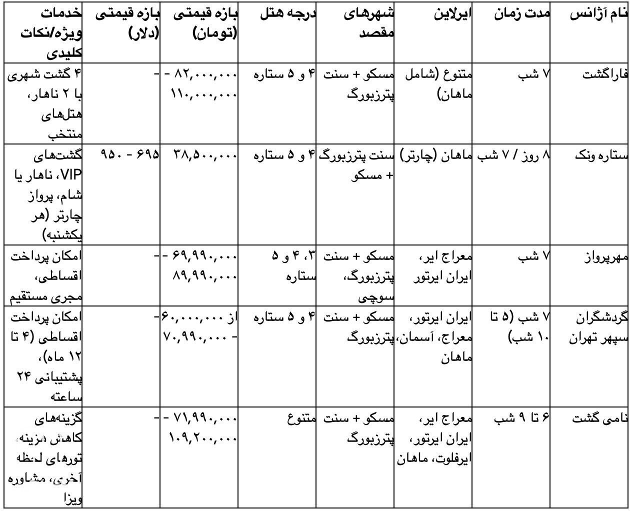 جدول مقایسه‌ ای پکیج‌ های تور روسیه (تابستان ۱۴۰۴)