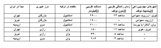 جدول مسیرهای پیشنهادی و مسافت‌ ها (از شهرهای مبدا ایران به مقاصد کلیدی ترکیه)