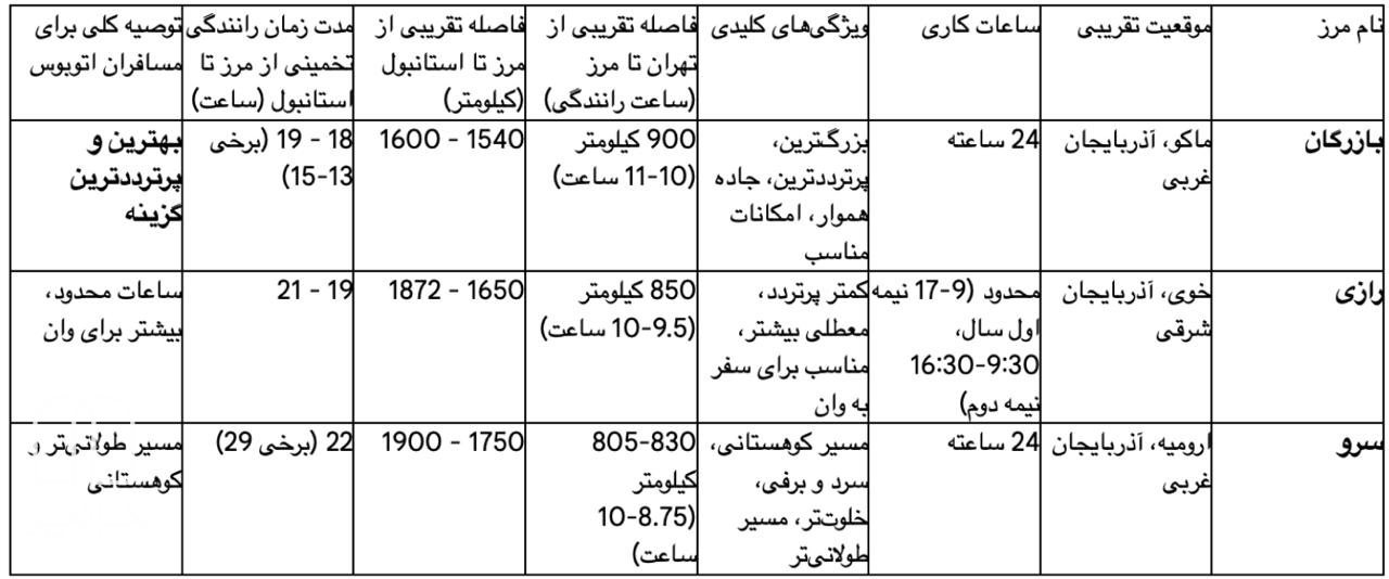 جدول: جزئیات و ویژگی‌ های مرزهای زمینی ایران و ترکیه برای سفر به استانبول