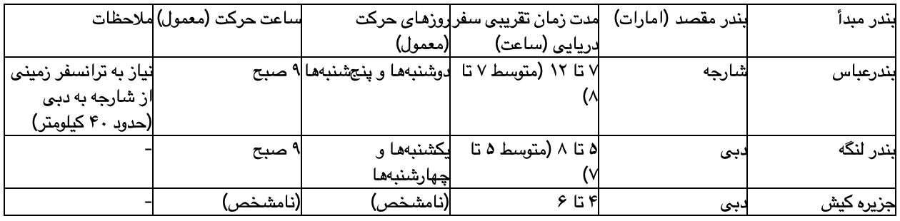 جدول: مدت زمان تقریبی سفر دریایی از بنادر ایران به دبی / شارجه