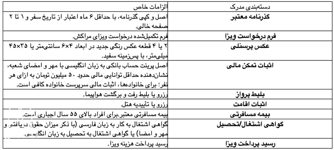جدول کاربردی مدارک مورد نیاز برای اخذ ویزای توریستی مراکش