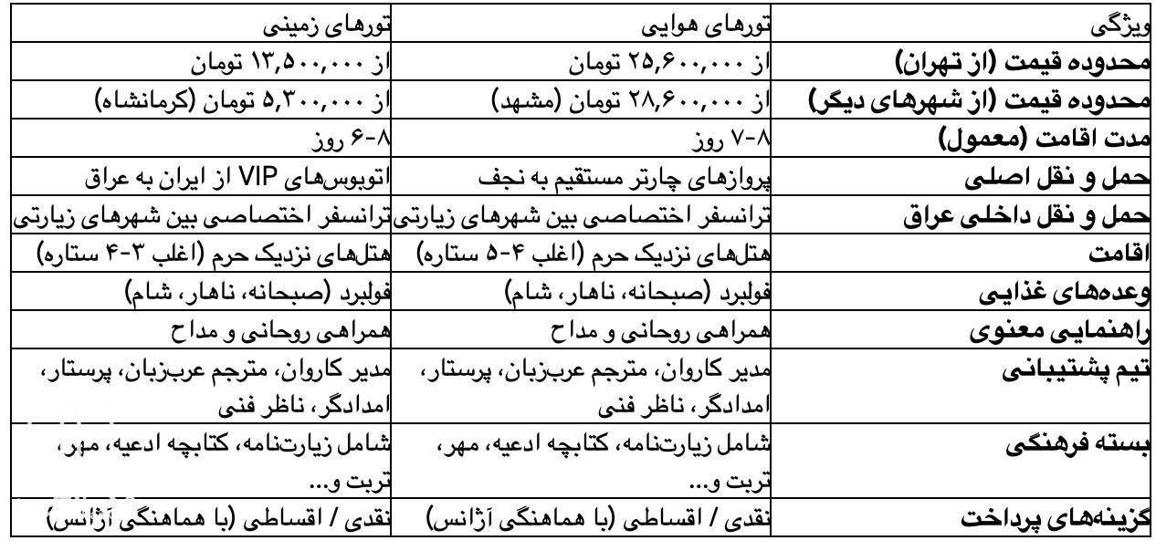 جدول 4: مقایسه تورهای هوایی و زمینی اربعین ۱۴۰۴ (قیمت تقریبی، مدت اقامت، خدمات)