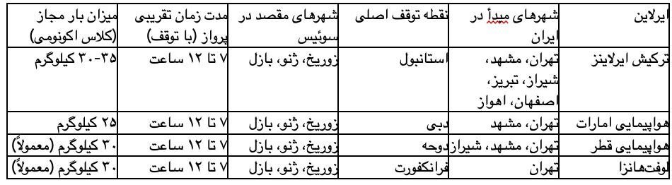 جدول 3: ایرلاین‌ های پرواز از ایران به سوئیس (غیرمستقیم)