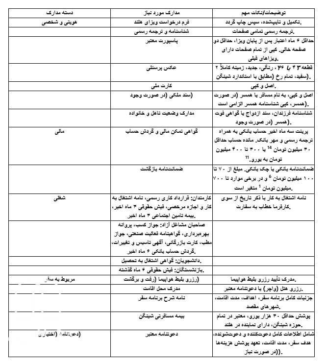 جدول مدارک مورد نیاز ویزای شینگن هلند
